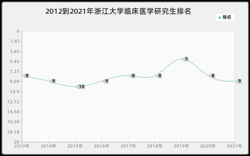 2012到2021年浙江大学临床医学研究生排名