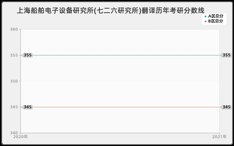 上海船舶电子设备研究所(七二六研究所)翻译分数线