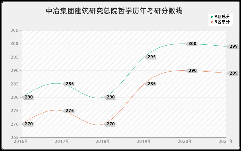 中冶集团建筑研究总院哲学分数线