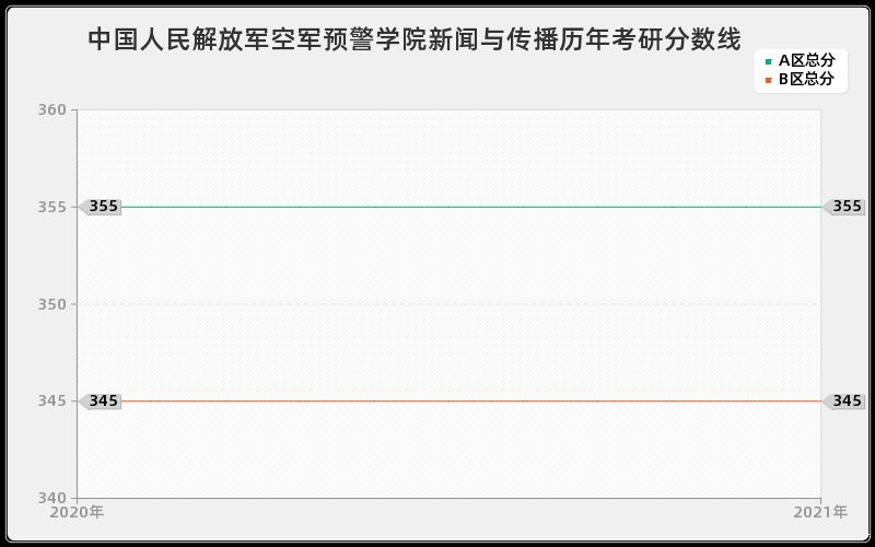 中国人民解放军空军预警学院新闻与传播分数线