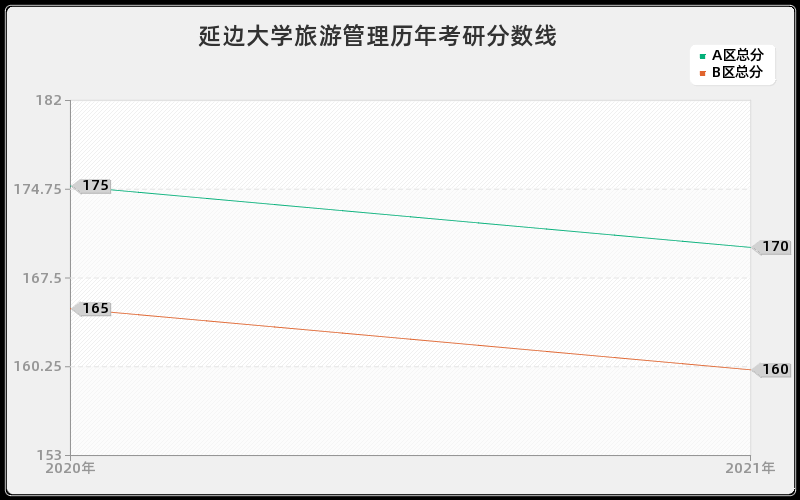 延边大学旅游管理分数线