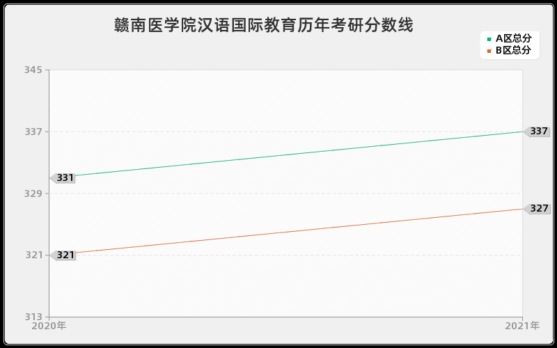 赣南医学院汉语国际教育分数线