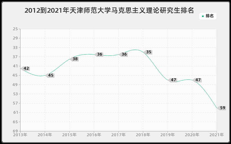 2012到2021年天津师范大学马克思主义理论研究生排名