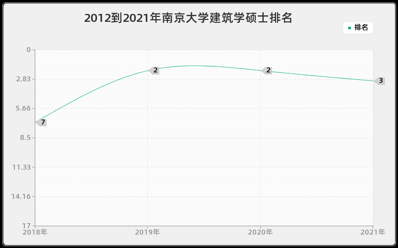 2012到2021年南京大学建筑学硕士排名