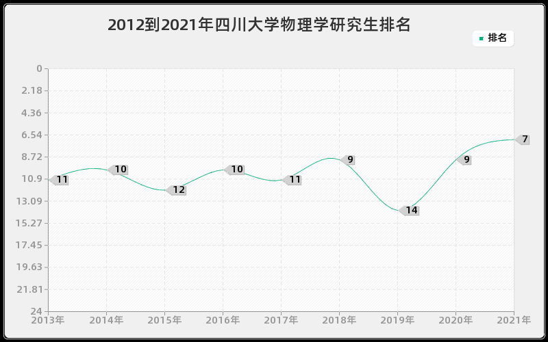 2012到2021年四川大学物理学研究生排名