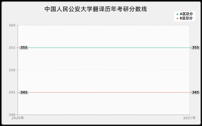 中国人民公安大学翻译分数线