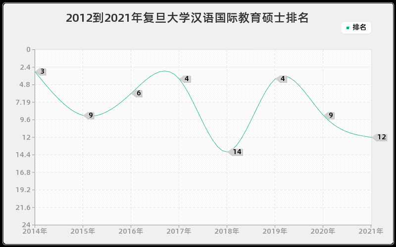 2012到2021年复旦大学汉语国际教育硕士排名