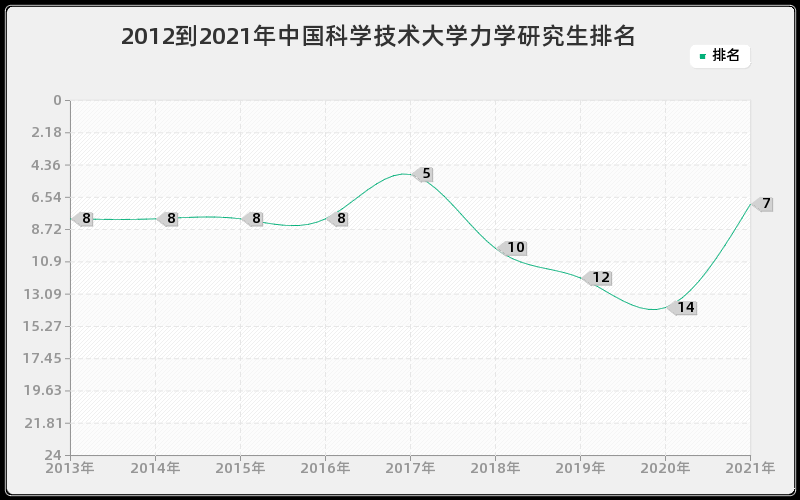 2012到2021年中国科学技术大学力学研究生排名