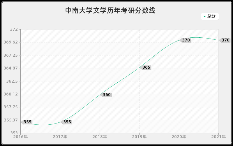 中南大学文学分数线