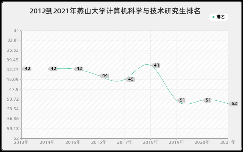 2012到2021年燕山大学计算机科学与技术研究生排名