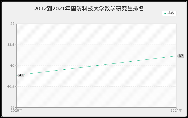 2012到2021年国防科技大学数学研究生排名