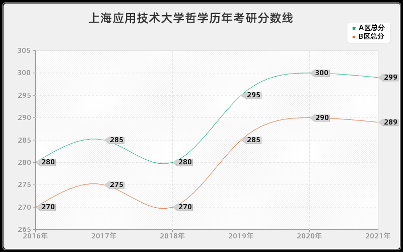 上海应用技术大学哲学分数线