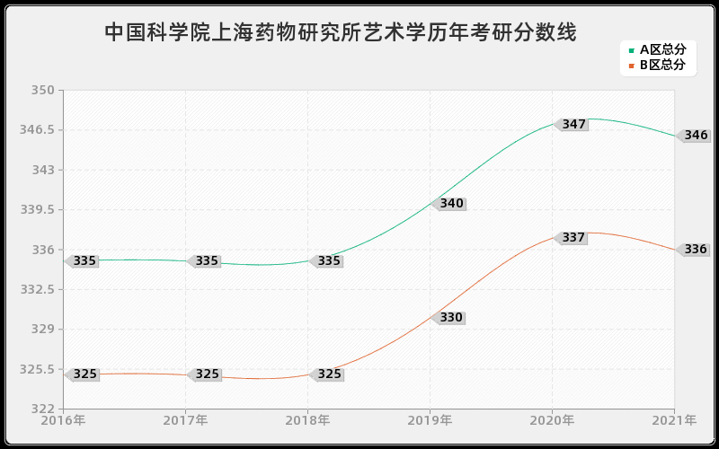 中国科学院上海药物研究所艺术学分数线