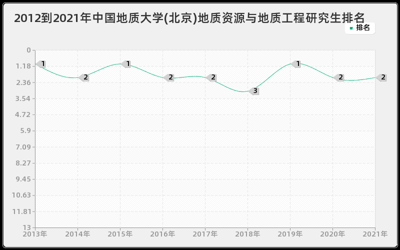 2012到2021年中国地质大学(北京)地质资源与地质工程研究生排名