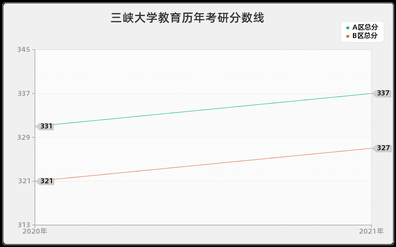 三峡大学教育分数线