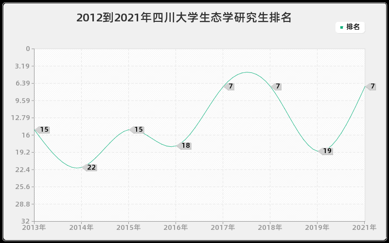 2012到2021年四川大学生态学研究生排名