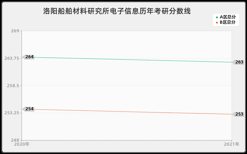 洛阳船舶材料研究所电子信息分数线