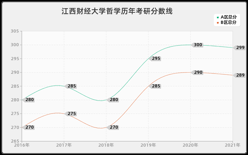 江西财经大学哲学分数线