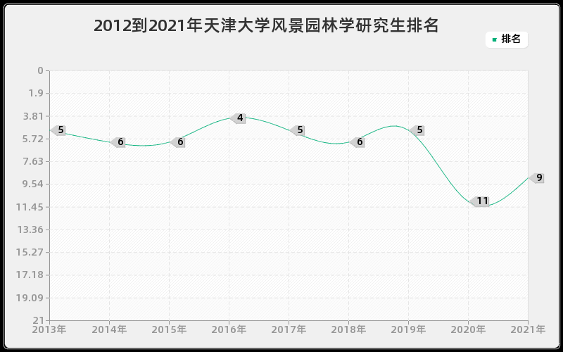 2012到2021年天津大学风景园林学研究生排名