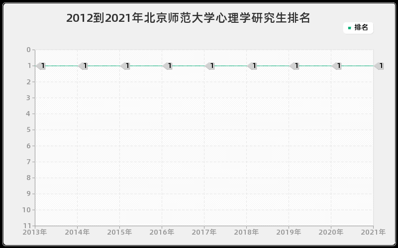 2012到2021年北京师范大学心理学研究生排名