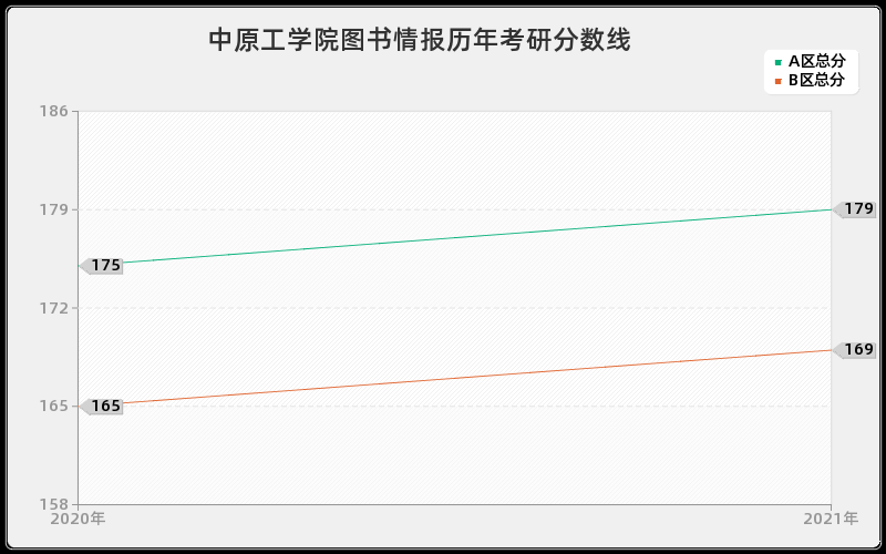 中原工学院图书情报分数线