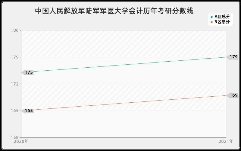 中国人民解放军陆军军医大学会计分数线