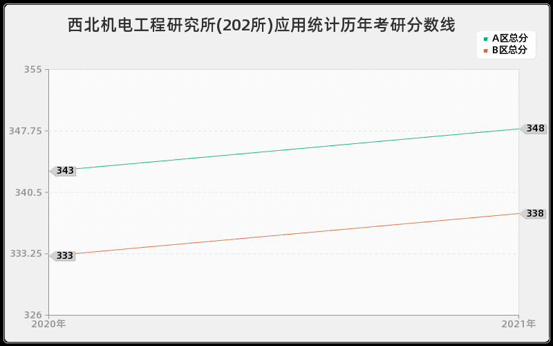 西北机电工程研究所(202所)应用统计分数线