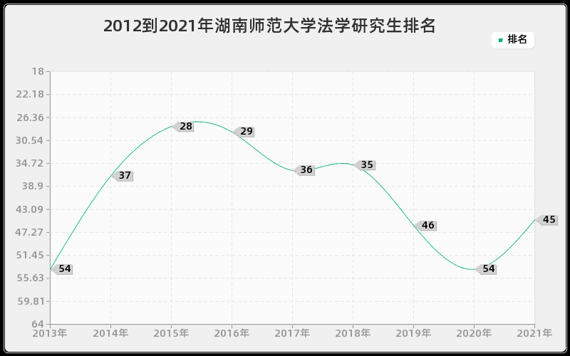 2012到2021年湖南师范大学法学研究生排名