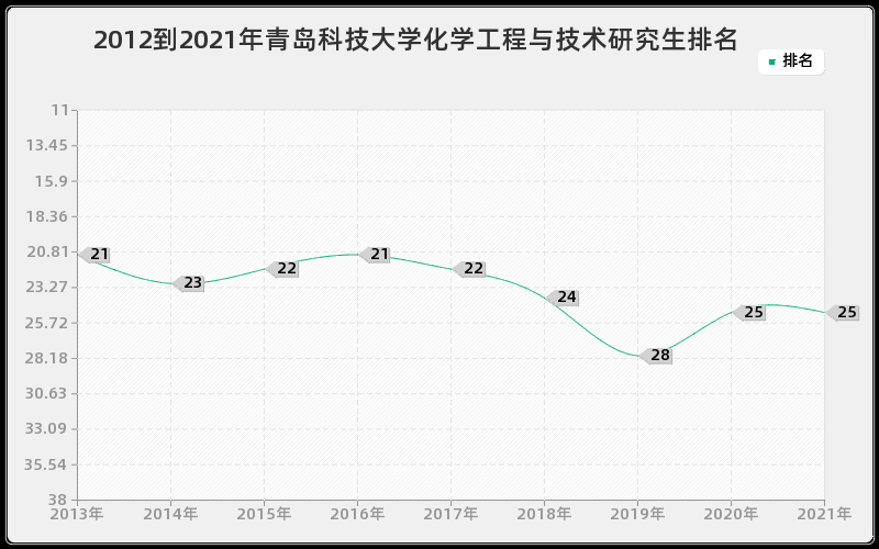 2012到2021年青岛科技大学化学工程与技术研究生排名