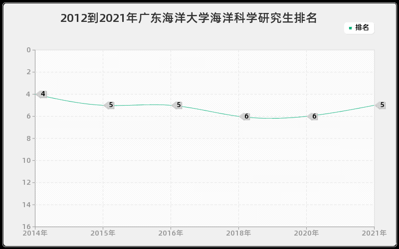 2012到2021年广东海洋大学海洋科学研究生排名