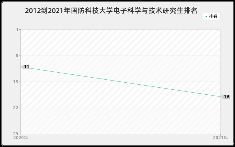 2012到2021年国防科技大学电子科学与技术研究生排名