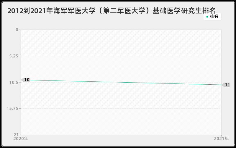 2012到2021年海军军医大学（第二军医大学）基础医学研究生排名