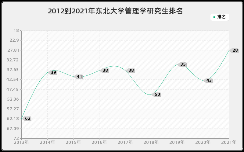 2012到2021年东北大学管理学研究生排名