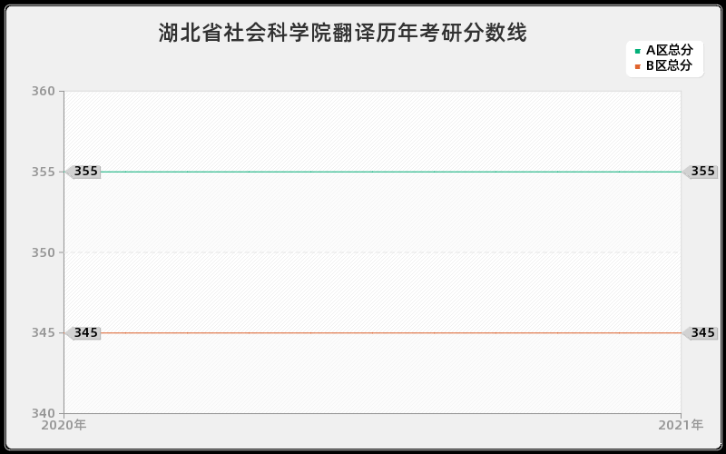 湖北省社会科学院翻译分数线