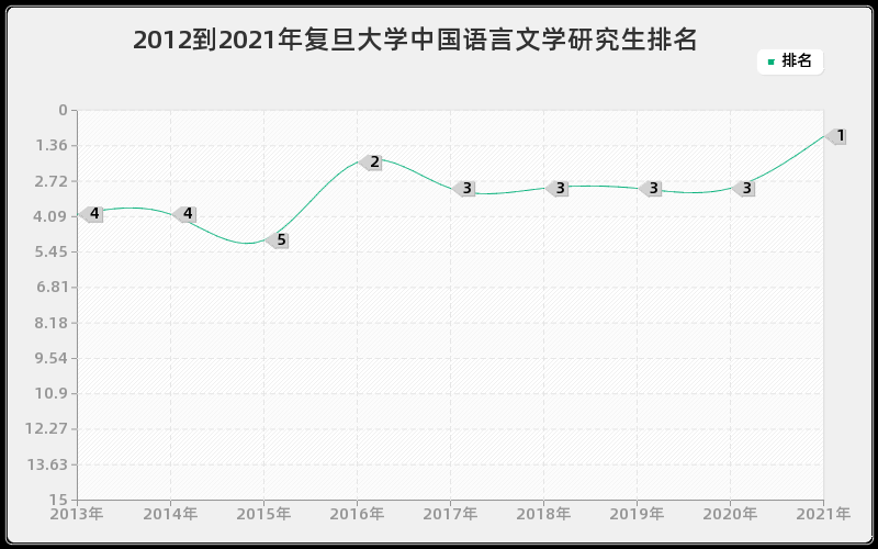 2012到2021年复旦大学中国语言文学研究生排名