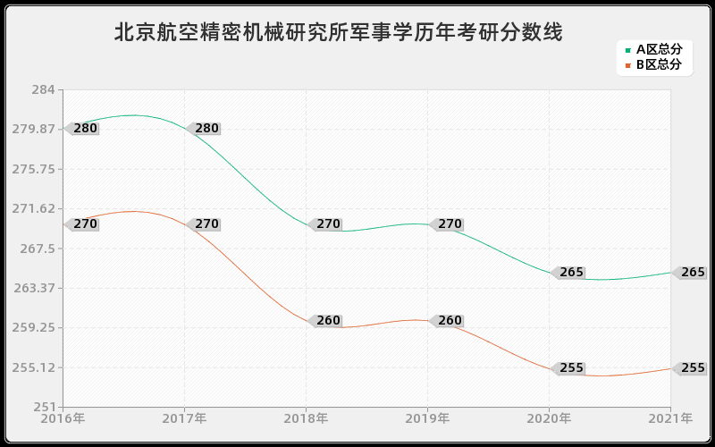 北京航空精密机械研究所军事学分数线