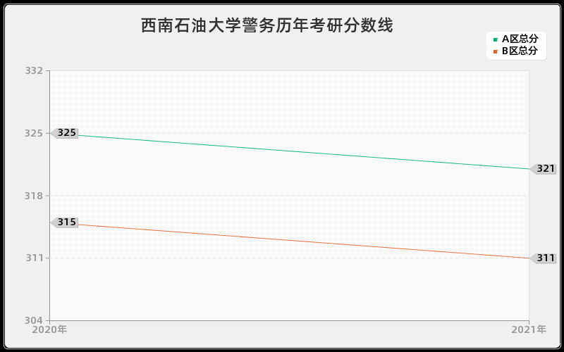 西南石油大学警务分数线