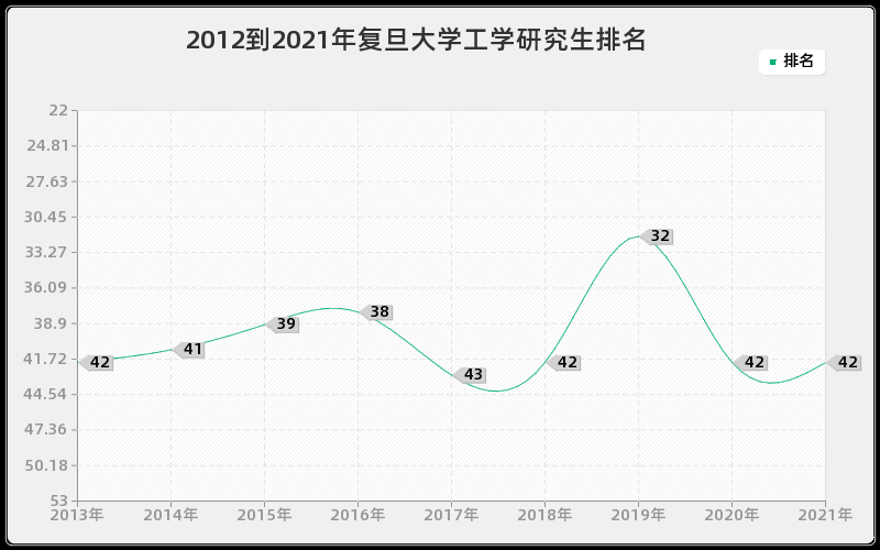 2012到2021年复旦大学工学研究生排名