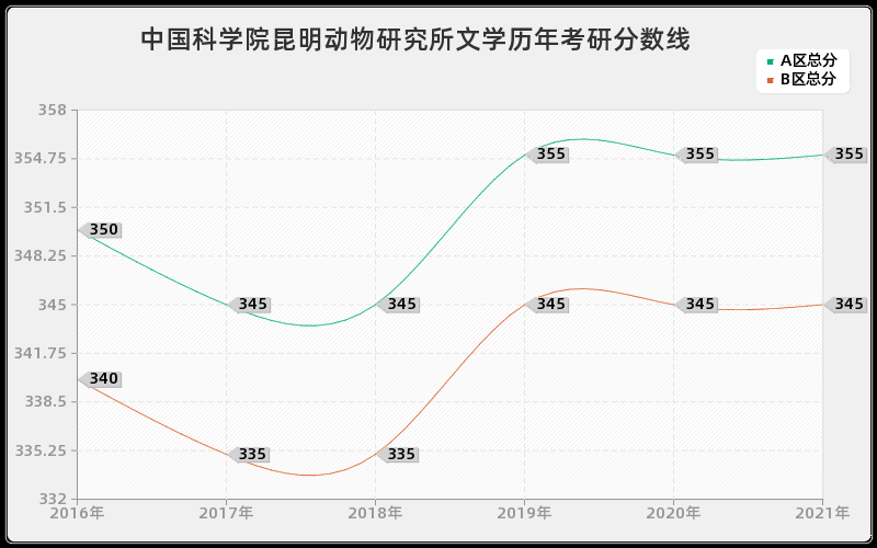 中国科学院昆明动物研究所文学分数线