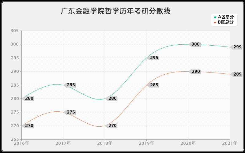 广东金融学院哲学分数线