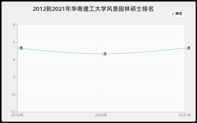 2012到2021年华南理工大学风景园林硕士排名