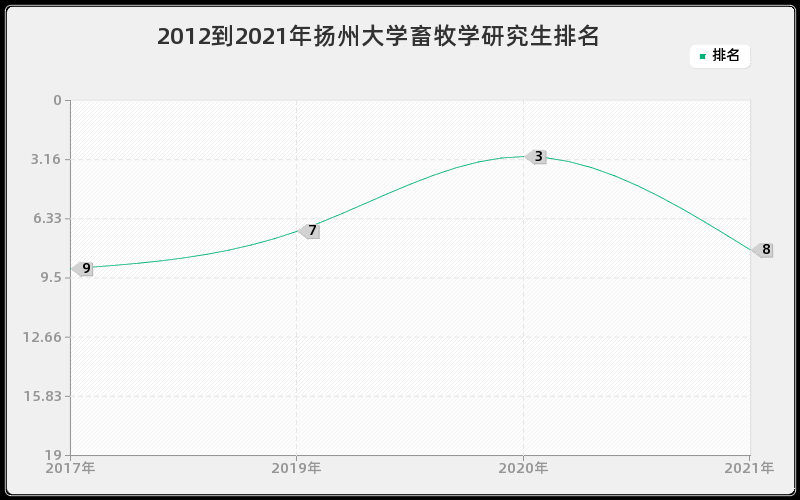 2012到2021年扬州大学畜牧学研究生排名