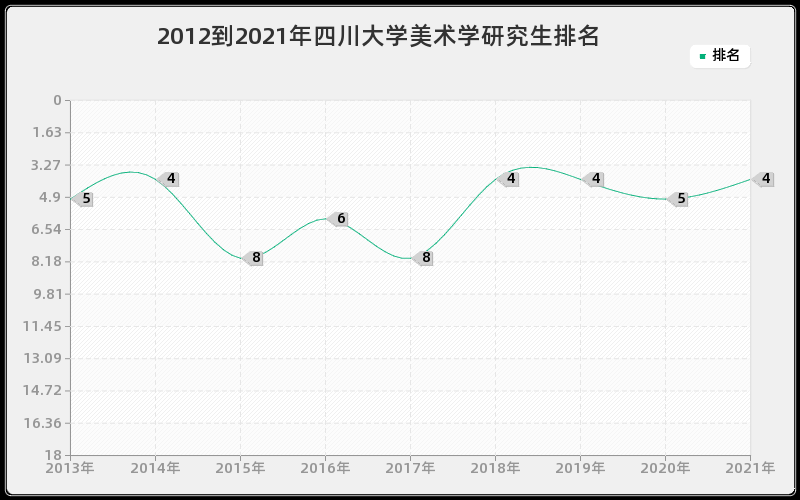 2012到2021年四川大学美术学研究生排名