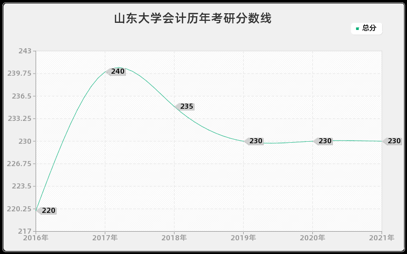 山东大学会计分数线