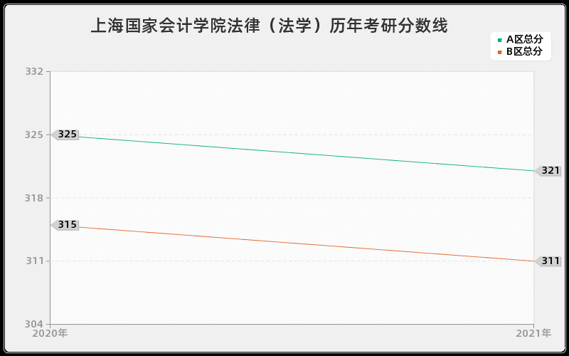 上海国家会计学院法律（法学）分数线