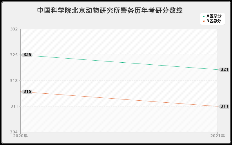 中国科学院北京动物研究所警务分数线