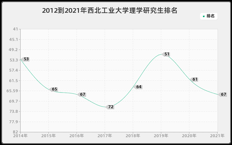 2012到2021年西北工业大学理学研究生排名