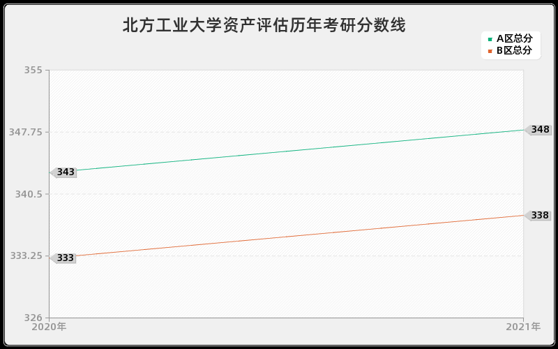 北方工业大学资产评估分数线