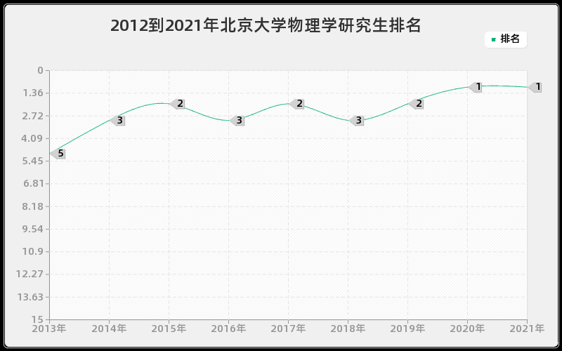 2012到2021年北京大学物理学研究生排名