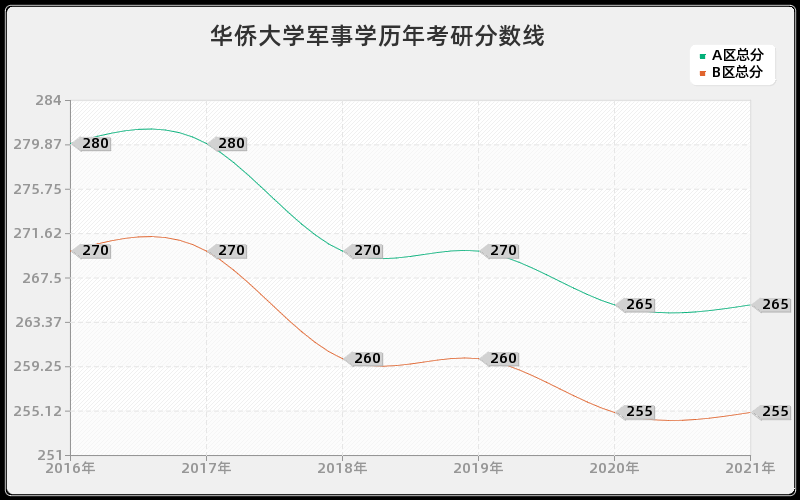 华侨大学军事学分数线